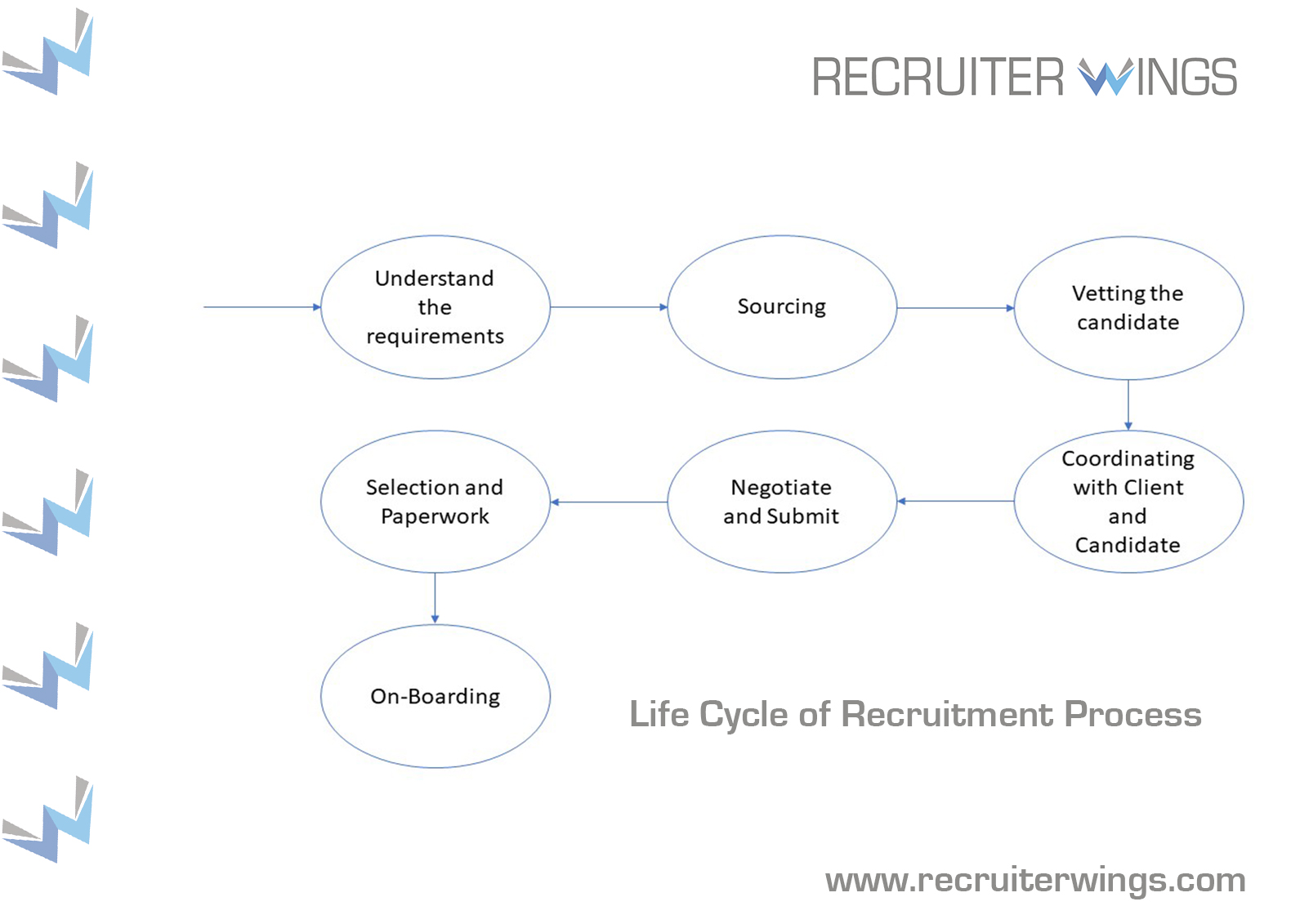 Recruitment process stages and steps for successful hiring