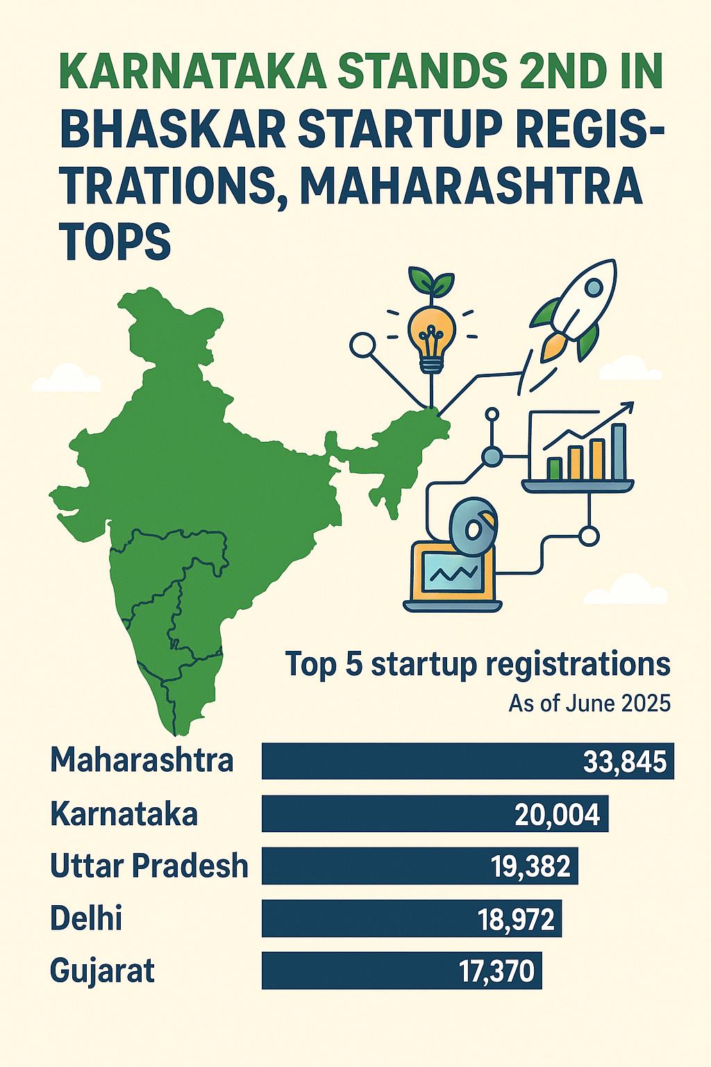 Infographic showing India’s startup registrations with Karnataka in 2nd place (20,004) and Maharashtra leading with 33,845 as of June 2025.