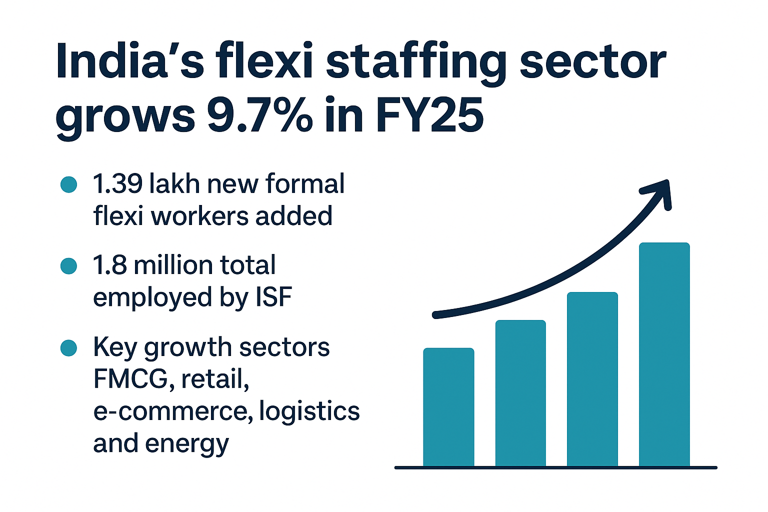 India flexi staffing growth FY25 - ISF report showing 9.7% sector growth