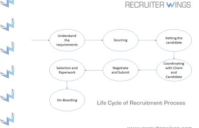 Recruitment process stages and steps for successful hiring