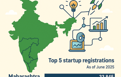 Karnataka BHASKAR startup registrations infographic showing Karnataka in 2nd place with 20,004 and Maharashtra leading with 33,845 as of June 2025