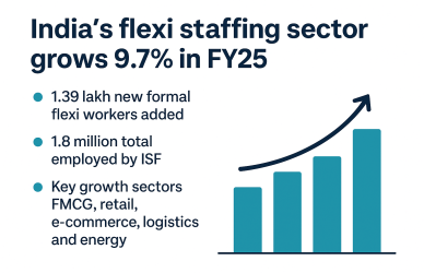 India flexi staffing growth FY25 - ISF report showing 9.7% sector growth